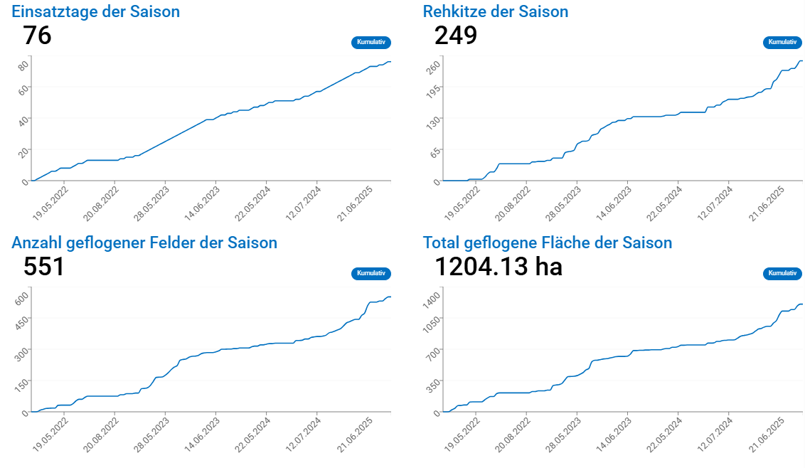 2025 06 23 Statistik UAV Editor Gesamte Laufzeit