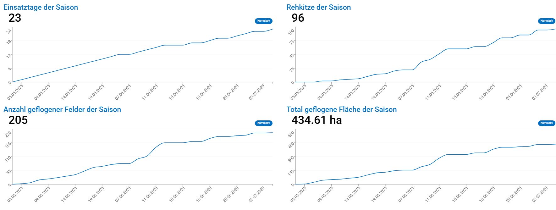 Statistik UAV